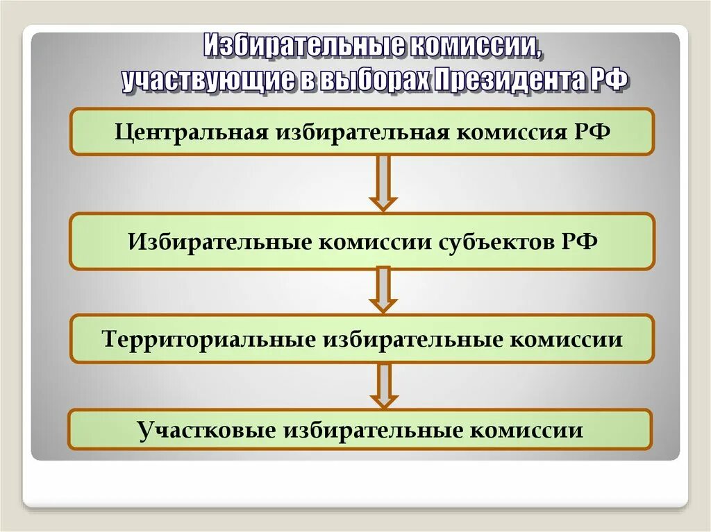 Избирательная комиссия на выборах президента рф