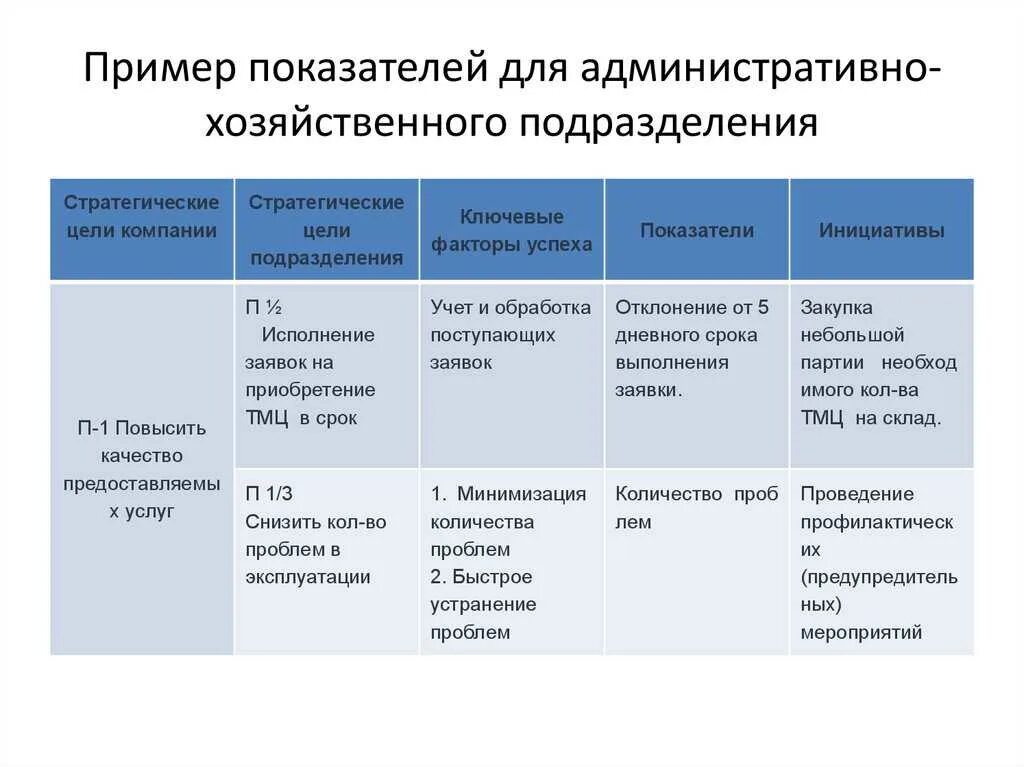 Плана работы административная работа. Задачи административно хозяйственного управления. кпэ для административно-хозяйственного отдела. показатели эффективности работы ахо. административно-хозяйственная деятельность предприятия это.