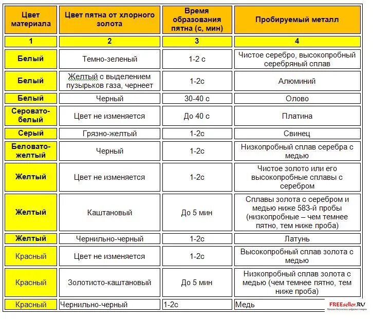 Процентное содержание золота. Таблица пробы золота 585 проба. Таблица плотности сплавов золота. Таблица измерения пробы золота. Реактивы на золото таблица.