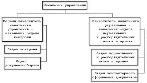 Делопроизводство органов самоуправления