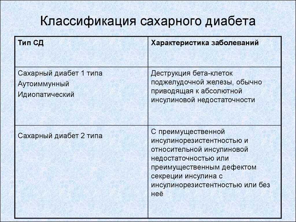 Классификация сахарного диабета 1 типа. Сахарный диабет классификация воз 2020. Классификация по сахарному диабету 1 типа. Диабет 1 типа характеристика.