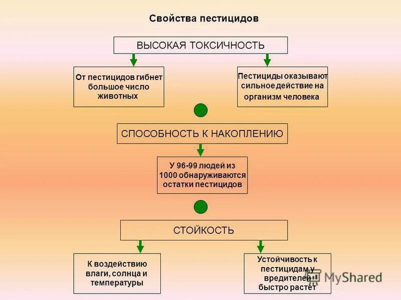 Свойства пестицидов