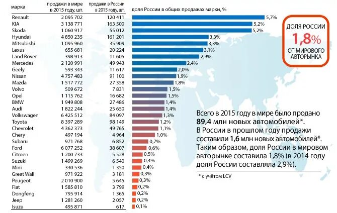 Крупные страны производители автомобилей. Доли рынка автомобилей в мире по маркам.