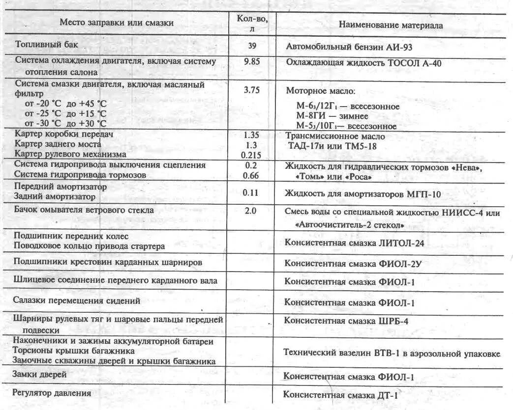 Заправочные емкости масла ВАЗ 2107. Заправочные емкости ВАЗ 2106. Заправочные объемы ВАЗ 2106. Объем жидкостей ВАЗ 2107.