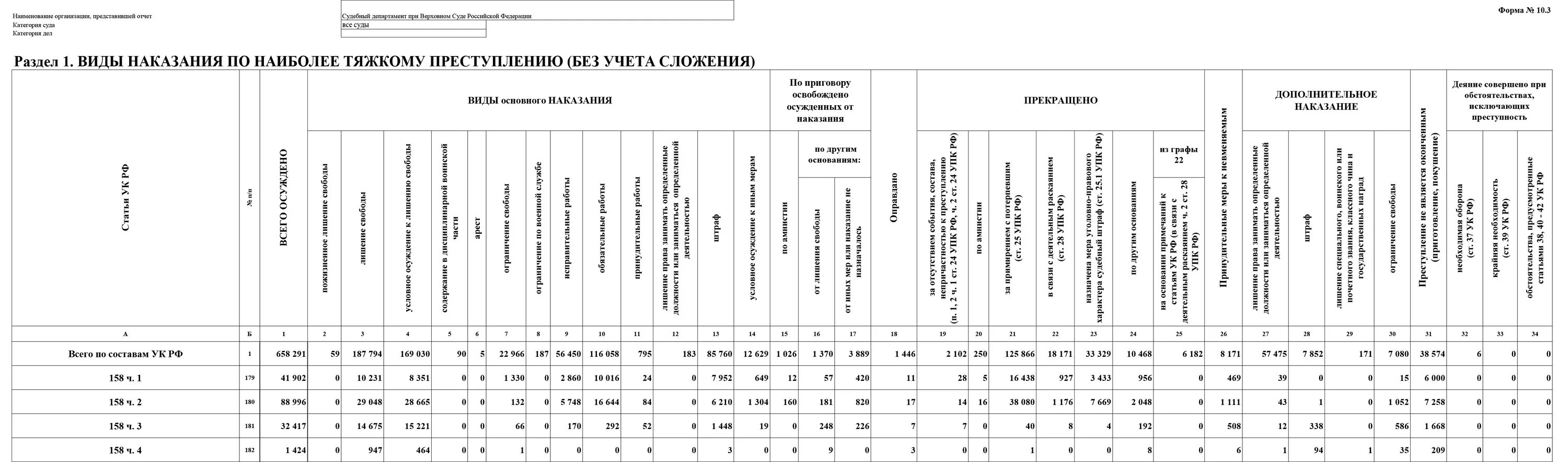 158 УК РФ ч3. Статистика по ст 158 УК РФ. Статистика наказаний по статьям УК. Судебная статистика по уголовным делам по статьям. Ук рф 174.1 ч