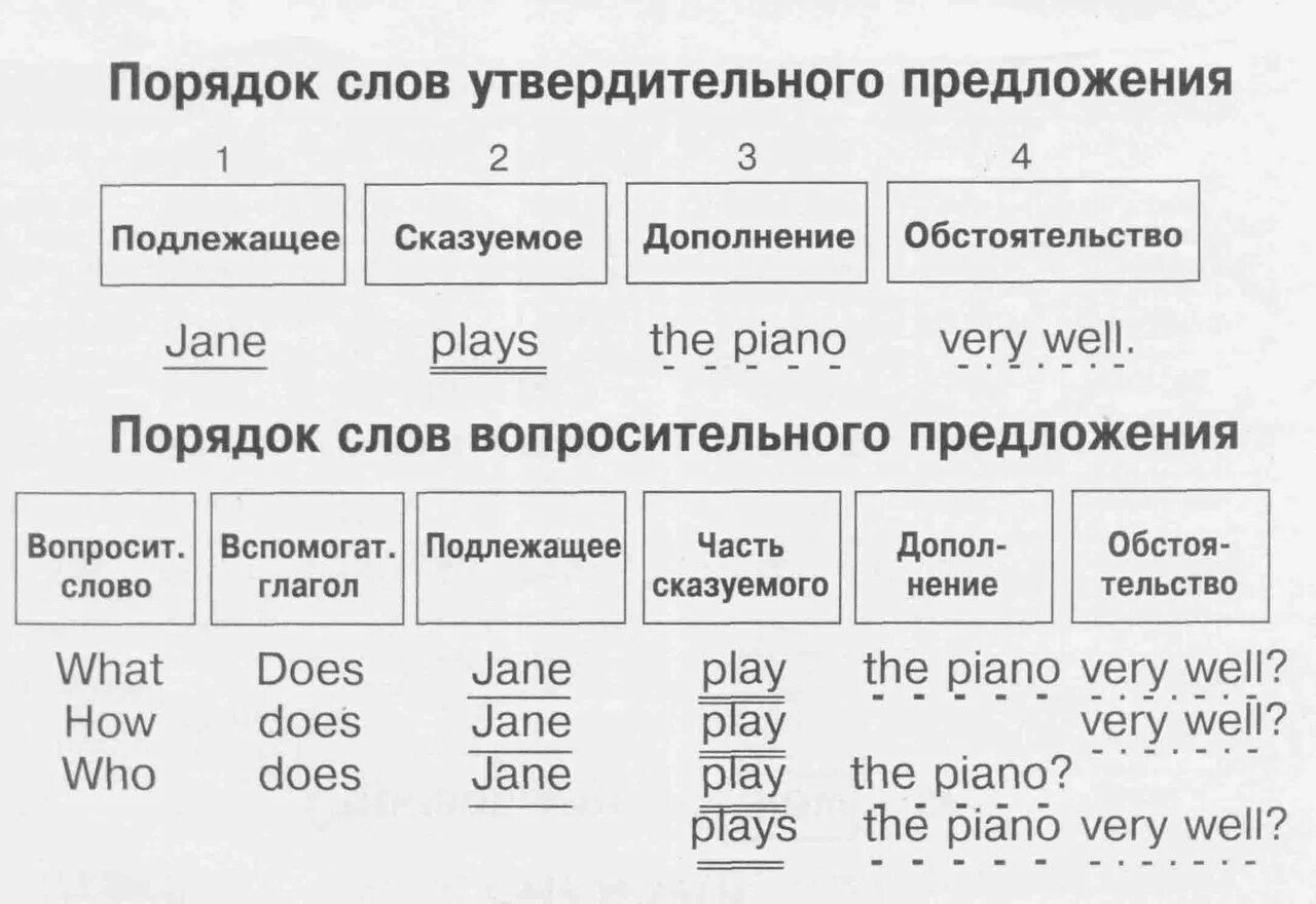 Строение предложения в английском языке схема. Английский как составлять предложения времена. Времена в английском языке таблица вопросительные. Английский как составлять предложения времена. Английский как составлять предложения времена.