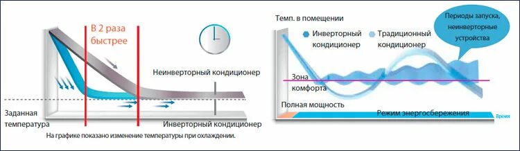 Инверторный и неинверторный кондиционер. График инверторного кондиционера. Инверторный и обычный кондиционер разница. Кондиционер инверторного типа. Кондиционер инверторный или обычный какой выбрать