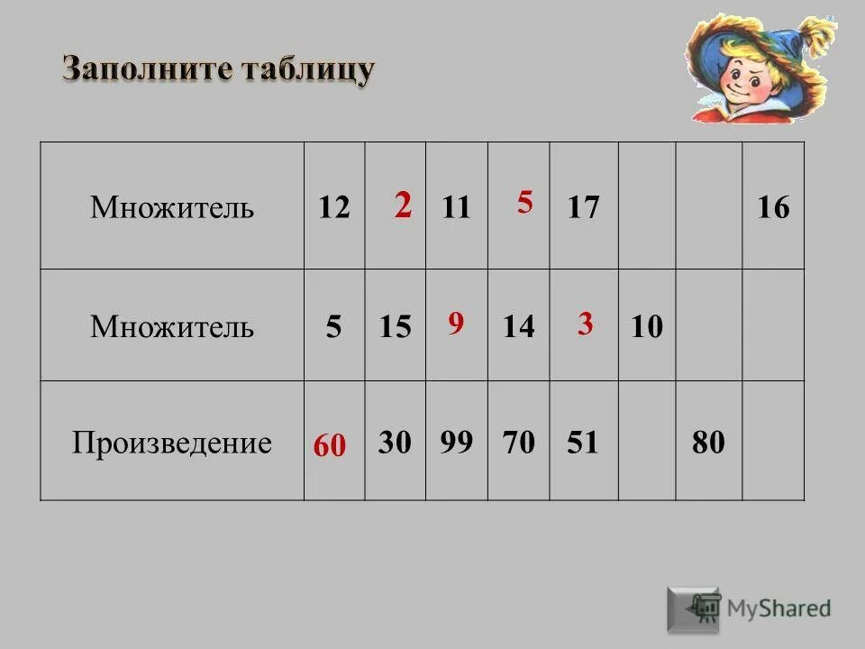 Множитель множитель произведение найти. Заполнить таблицу множитель множитель произведение. Заполни таблицу множитель множитель произведение. Множитель множитель произведение таблица 2 класс. Заполни таблицу множитель множитель произведение 3 класс.