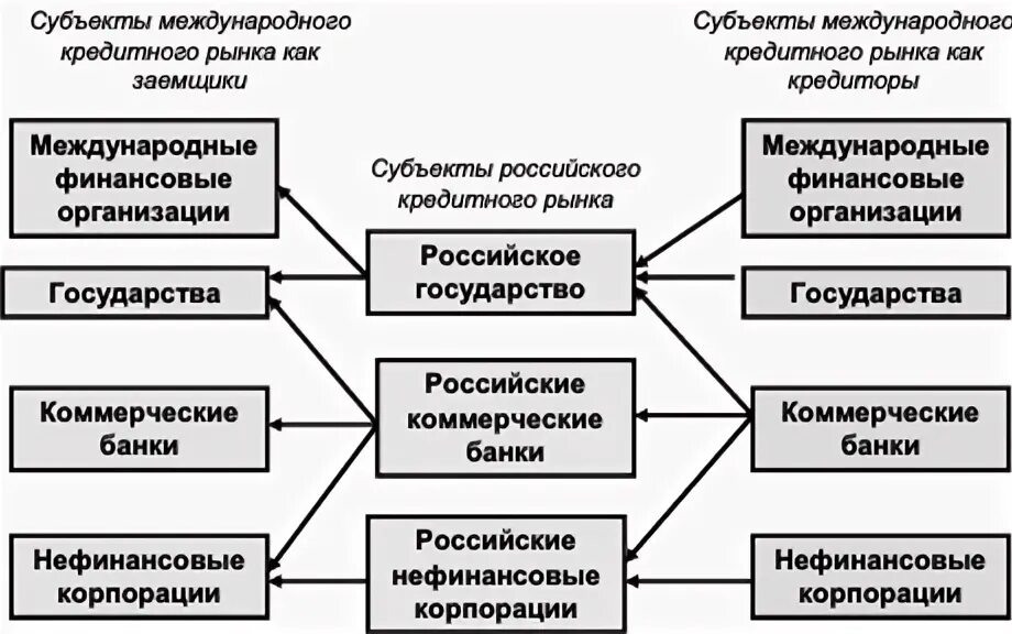 Кредитные отношения в рф. Субъекты кредитного рынка. Международный кредитный рынок субъекты. Субъекты международных кредитных отношений. Структура кредитного рынка.