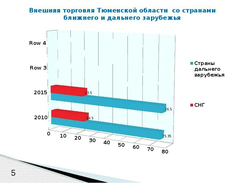 Вэд внешняя торговля. Области дальнего зарубежья. Динамика показателей внешней торговли РФ 2020-2023. Внешняя торговля Тюменской таможни за 2020 год. Что отличает страны ближнего зарубежья стран дальнего зарубежья.