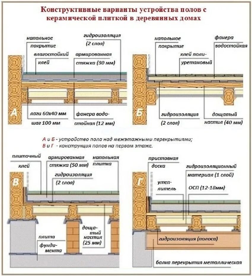 Уложить плитку в деревянном доме