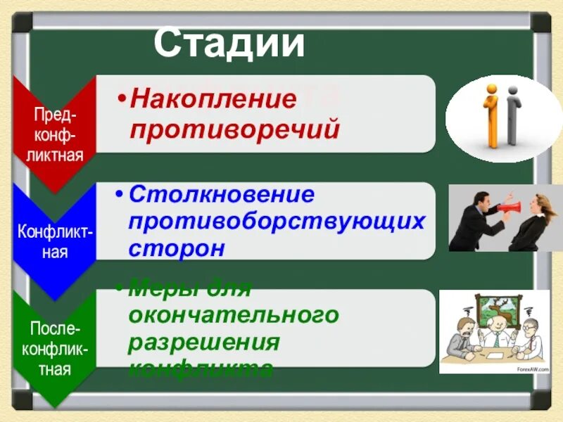 Стадии конфликта Обществознание. Стадии конфликта Обществознание 6 класс. Этапы конфликта Обществознание. Степени конфликта Обществознание 6 класс.