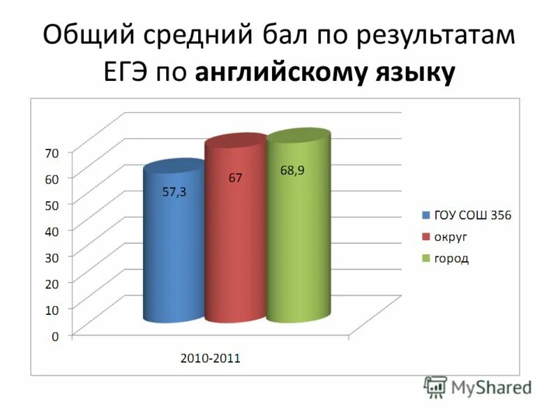 Егэ английский баллы. Статистика результатов. Средний балл егэ по английскому. Егэ по английскому языку баллы. Средний балл егэ по английскому языку.