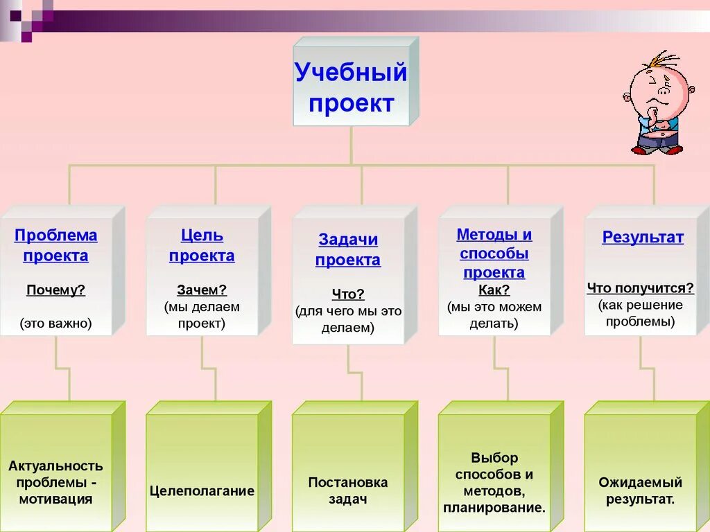 Виды надо. Учебный проект. Метод учебного проекта. Метод и задачи учебного проекта. Учебный проект схема.