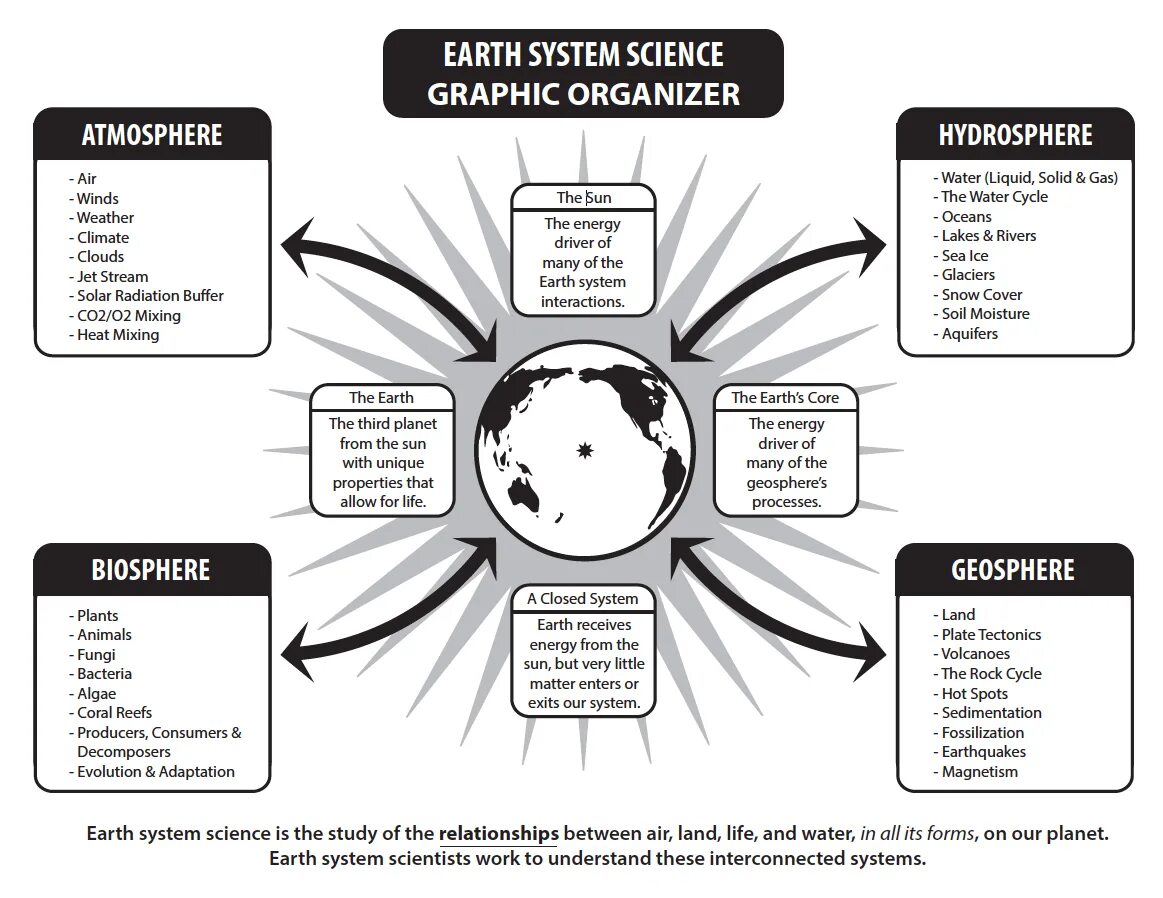 Systems science. Earth system science. paradigm as a scientific system graphic organizer. understanding the earth system.