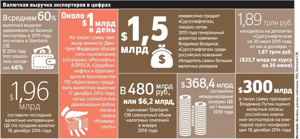 Продажа валютной выручки апрель. Продажа валютной выручки. Валютная выручка. Валютная выручка экспортеров. Продажа валютной выручки экспортерами.