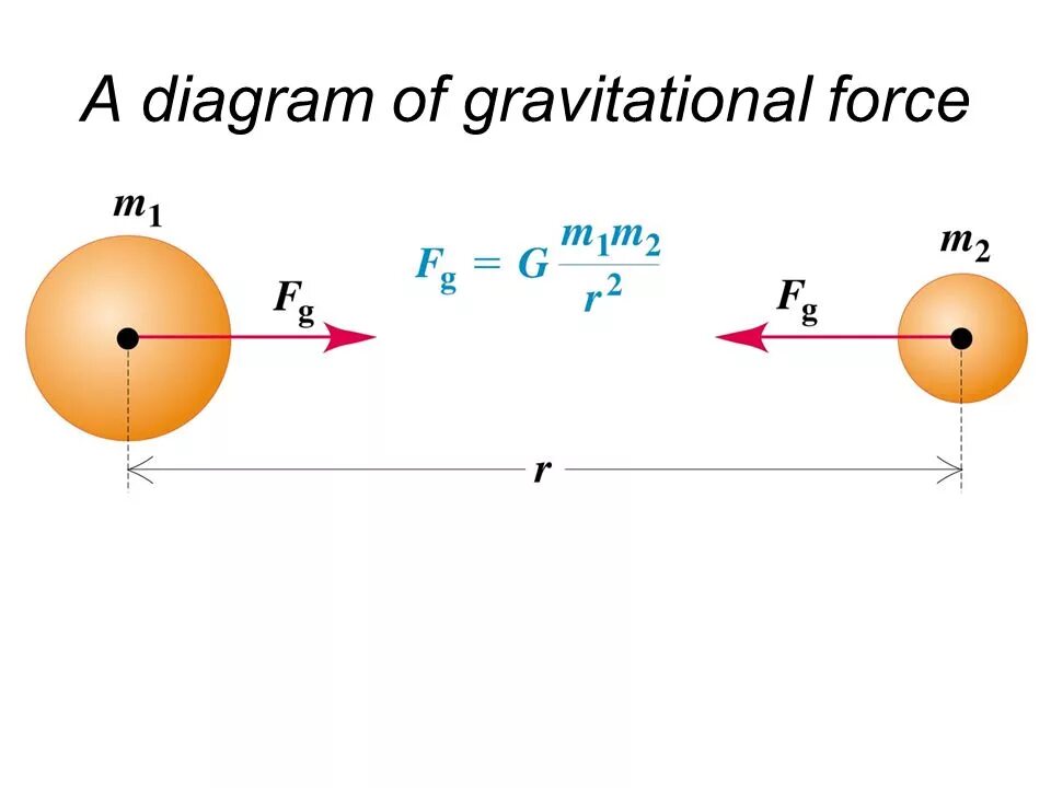 Gravity software constant. Gravitational acceleration. Gravitational forces itg studios. Gravitation force. Reaching altitude records.