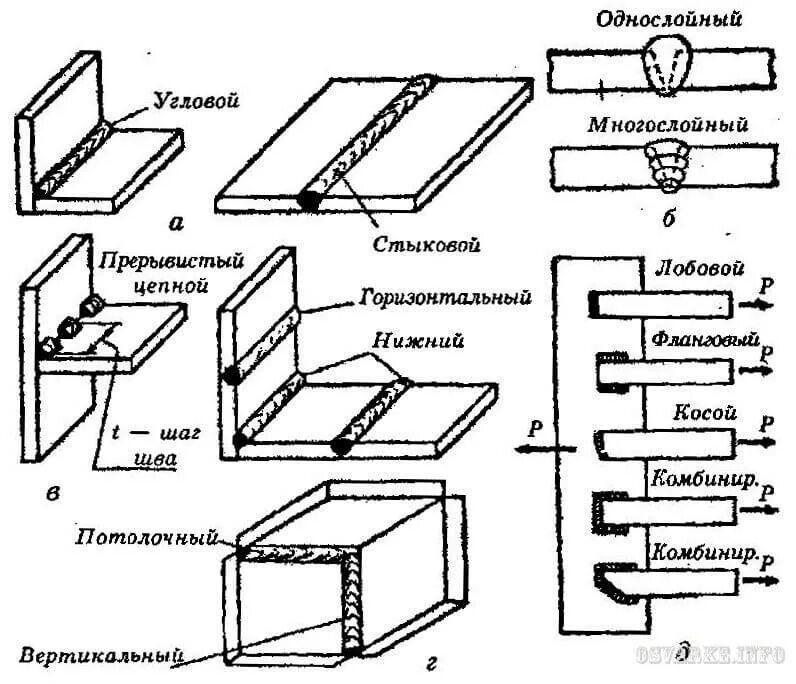 Сварка стыковых и угловых соединений. Схема сварки стыкового соединения. стыковое соединение сварка чертеж. виды сварных соединений схемы. стыковой сварной шов схема.