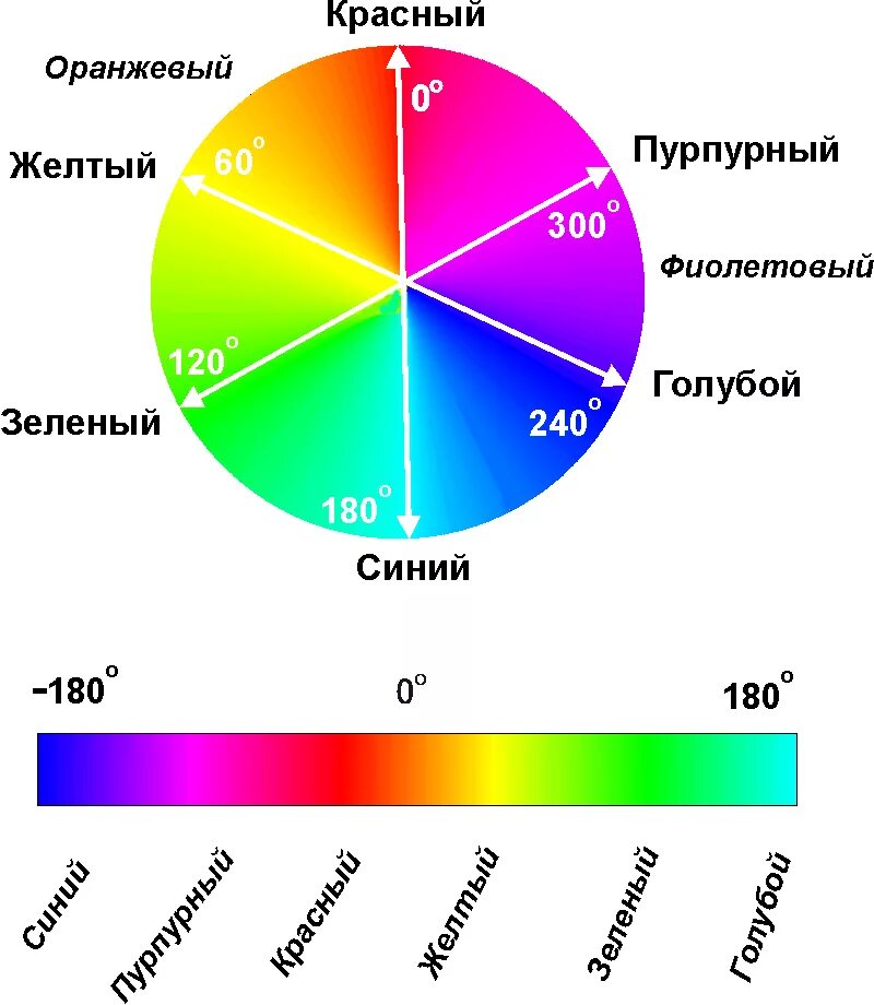 Фиолетовый цвет спектр каких цветов. Спектр цвета. Цветовой спектр света. Основные цвета солнечного спектра. Световой спектр цвета.