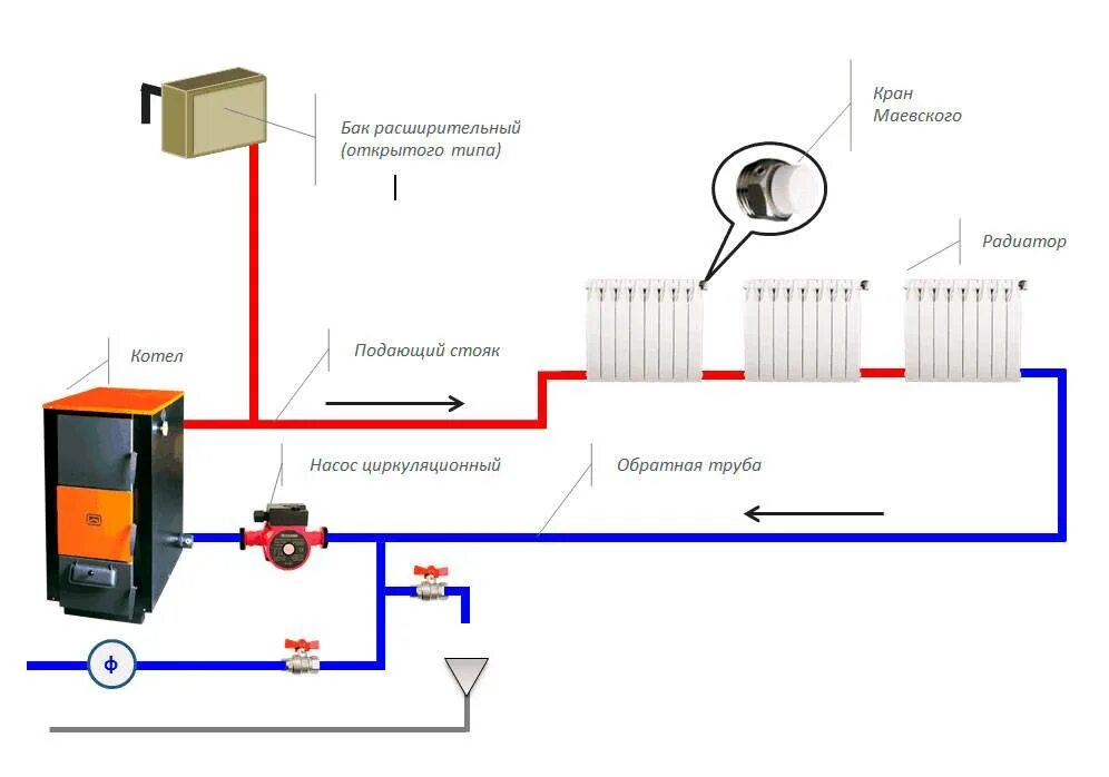 Система подключения однотрубного отопления. Схема установки расширительного бака в открытой системе отопления. Схема подключения циркуляционный насос в открытую систему отопления. Схема подключения котла отопления с открытой системой. Обвязка циркуляционного насоса системе отопления схема.