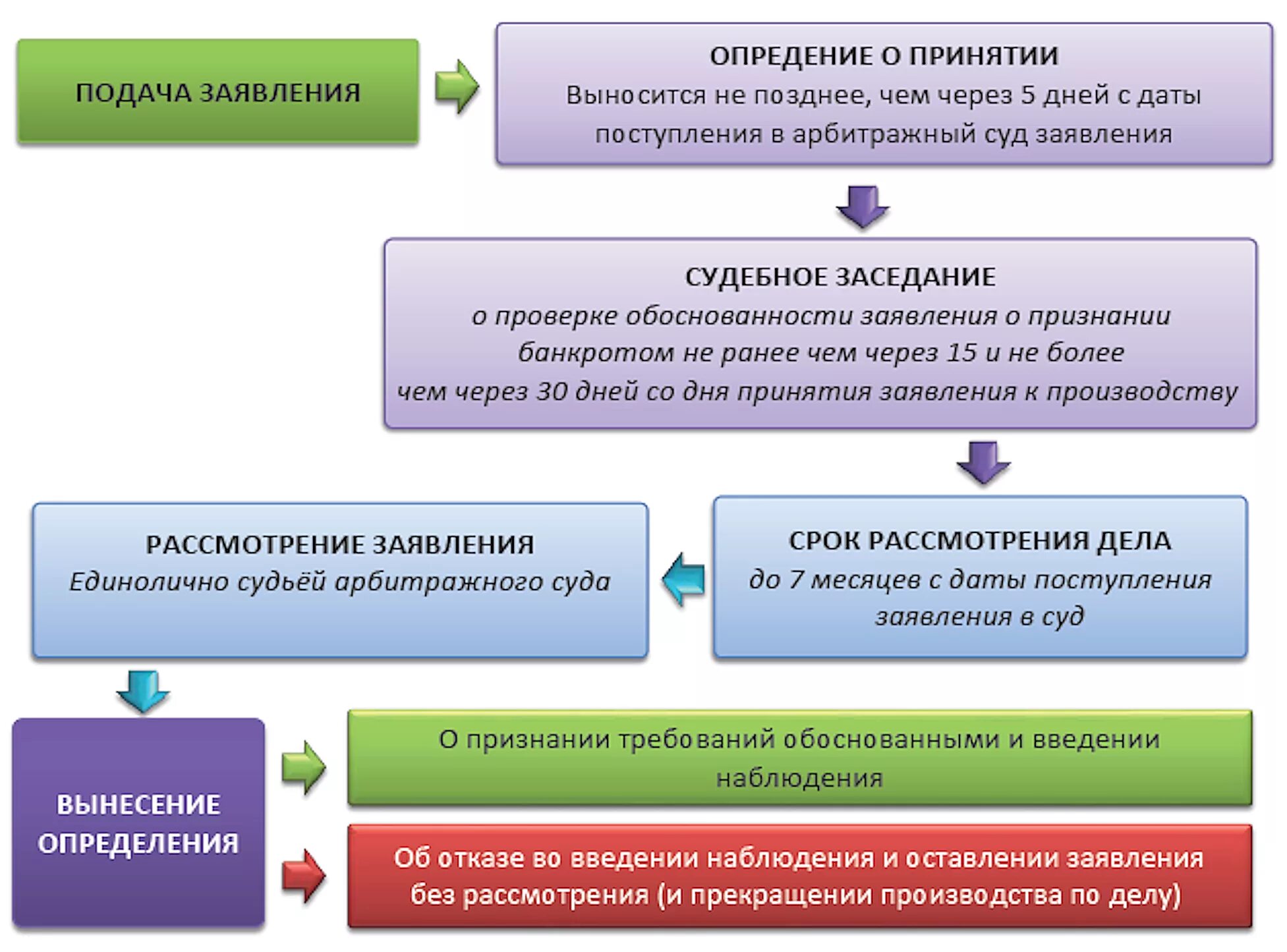 Сроки возврата товара. Сроки рассмотрения обращений. Сроки рассмотрения. Сроки рассмотрения заявления банками. Протокол торгов.