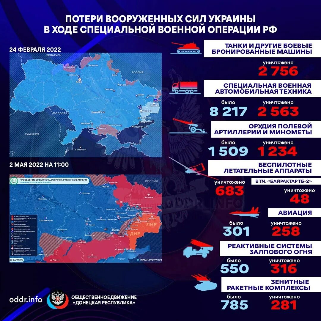 Соотношение потерь россии и украины. Потери России на Украине. Потреи Росси на Украине. Потери Вооружённых сил России на Украине. Потери вс России.