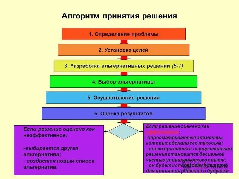 Алгоритм определения целей. Алгоритм принятия решений. алгоритм принятия управленческих решений. алгоритм принятия управленческого решения в виде схемы. алгоритм решения проблем.