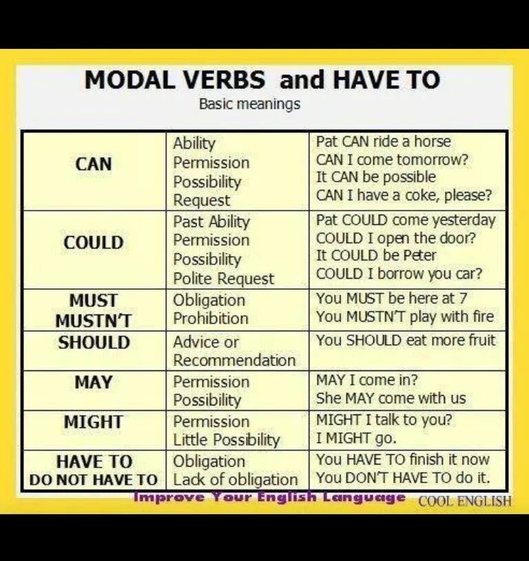 Modal verbs таблица. Modal verbs правило. Can May must should правило. Could might в английском языке. Can you ride me