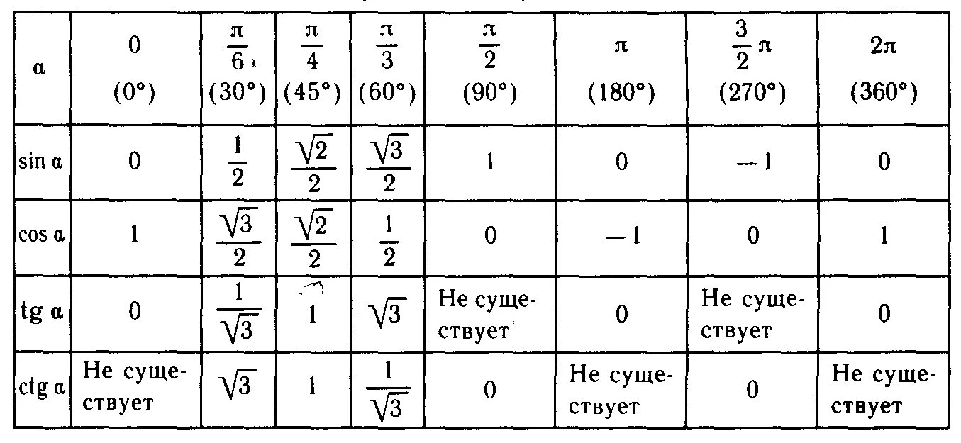 Косинус 2 корень из 8. Таблица значений синусов и косинусов. Таблица градусов синусов и косинусов тангенсов. Таблица значений синусов косинусов тангенсов. Значения синусов косинусов тангенсов котангенсов таблица.