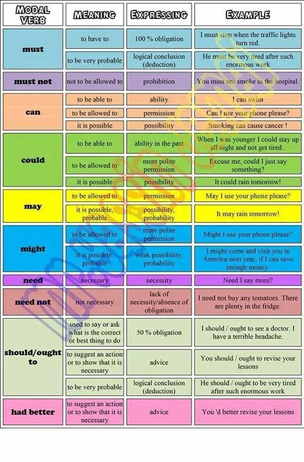 Modal verbs. Модал verbs. Modal verbs таблица. Modal verbs meanings. Able possible