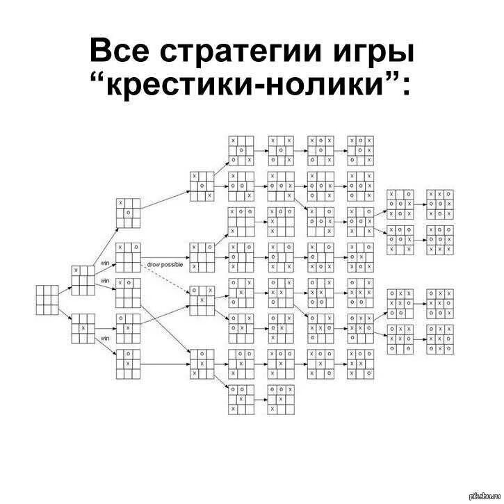 Как всегда выигрывать в крестики нолики. Тактика выигрыша в крестики нолики. как побеждать в крестики нолики за нолика. как выиграть в игре крестики нолики. схема ходов в крестики нолики.