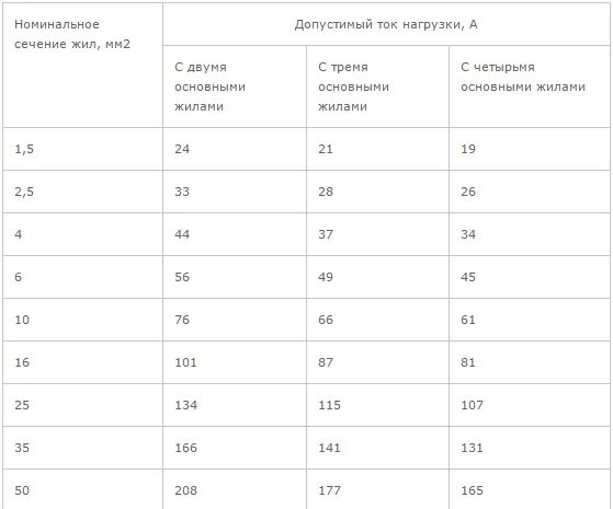 Мощность кабеля 3х 2.5