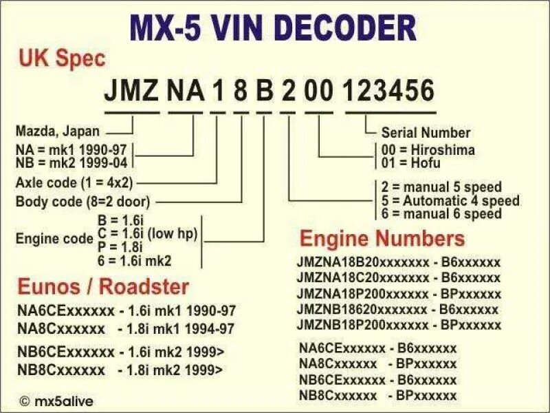 Расшифровка VIN кода Мазда СХ 5. Расшифровка VIN Mazda CX-5. Вин кода автомобиля Мазда СХ-5. Расшифровка VIN Мазда 3 BK.