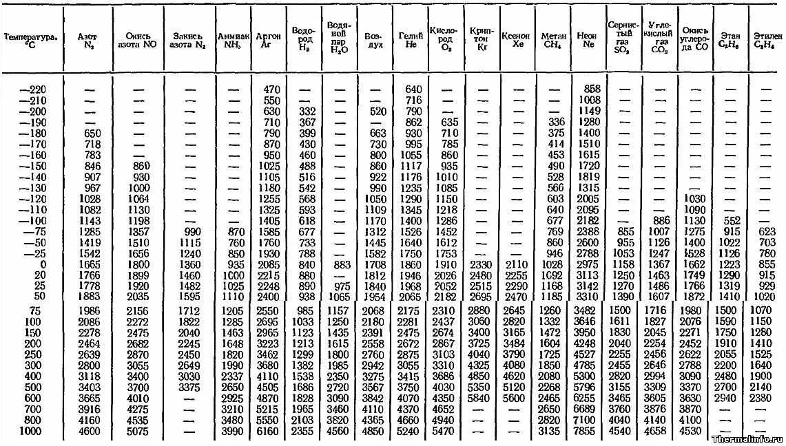 250 кдж кг. Таблица плотностей газов при разных температурах. Плотность газов при различных температурах таблица. Динамическая вязкость воды в зависимости от температуры таблица. Динамическая вязкость газов таблица.