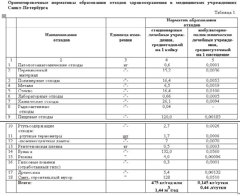 Расчет отходов производства. Нормы образования отходов класса а в медицинских учреждениях. Нормативы образования медицинских отходов. Вес шприцев для расчета медицинских отходов. Норматив образования медицинских отходов расчет.