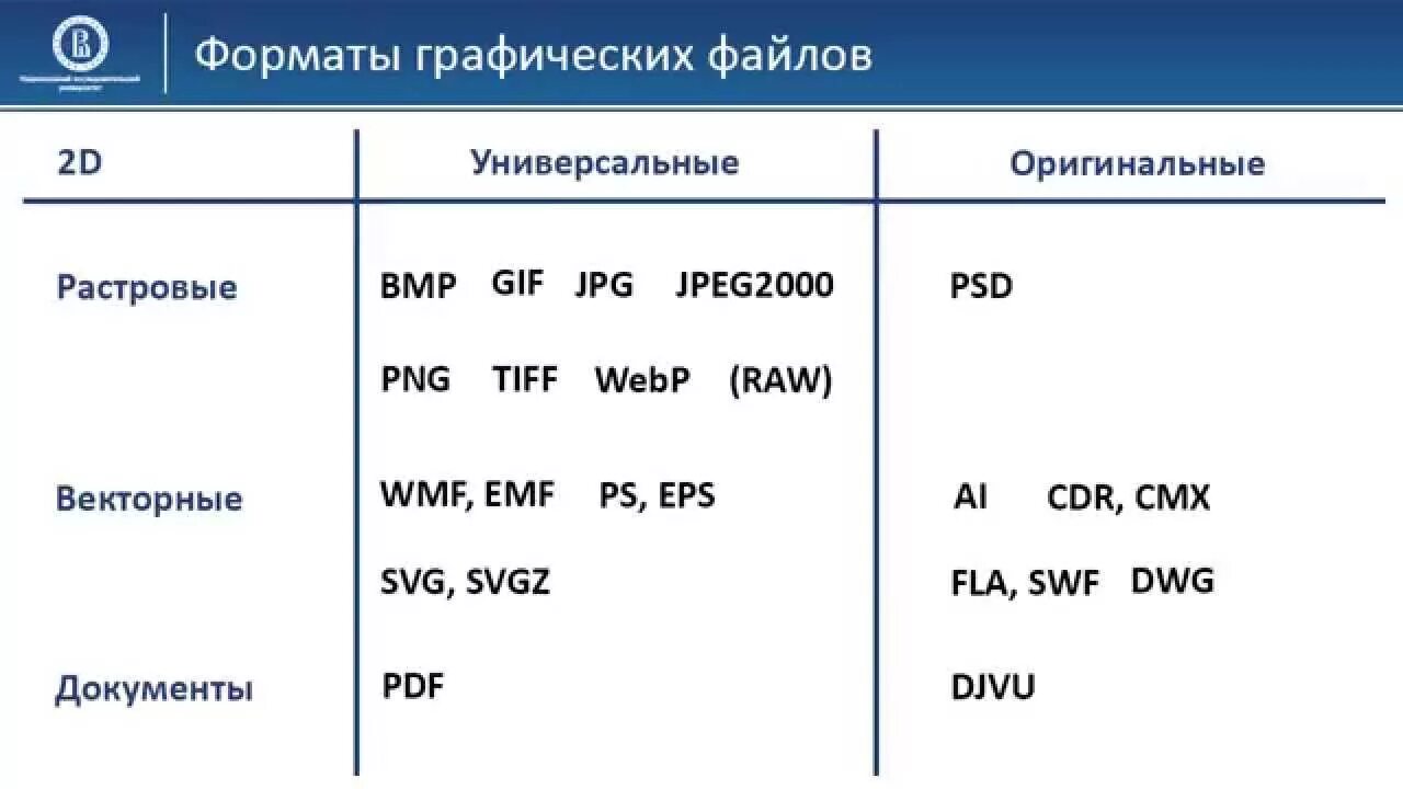 В чем основное различие универсальных графических форматов. Растровые и векторные Форматы графических файлов. Сравнение графических форматов. Форматы графических файлов таблица. Форматы растровых графических изображений.