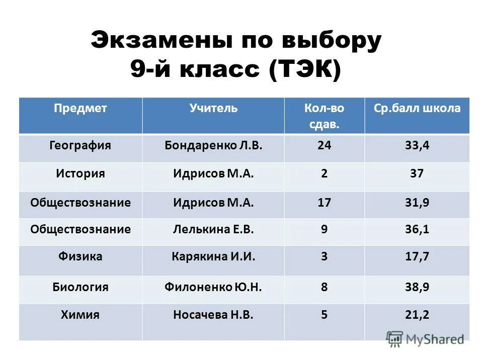 Минимальный балл егэ по информатике. Средние баллы егэ. Средний балл на программиста. Средний проходной бал на прогромиста. Какой средний балл нужен на программиста.