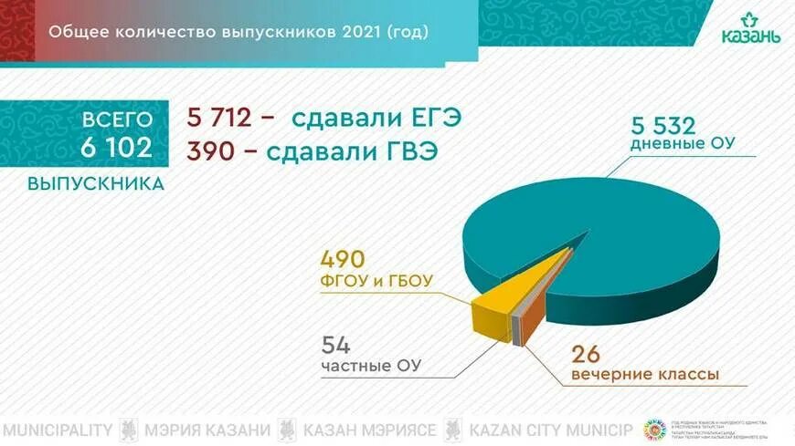 Процент сдачи ЕГЭ 2021. Сколько выпускников сдают математику на 100 баллов. Сколько выпускников сдают егэ