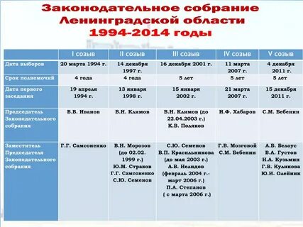 Даты первого созыва
