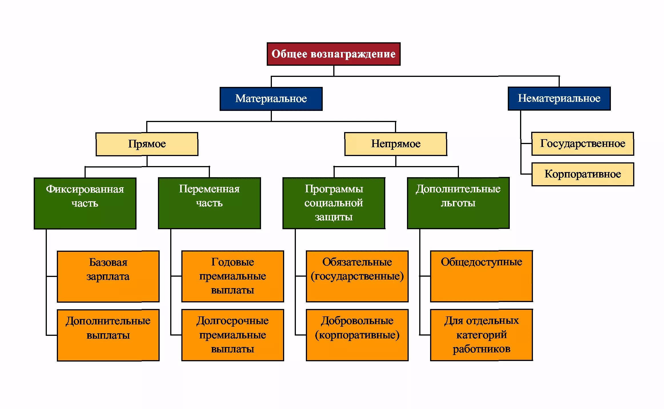 Мотивации в системе управления организации. Система мотивации материальная и нематериальная. Система стимулирования в компании схема. Система вознаграждения персонала. Мотивация и стимулирование персонала в организации.