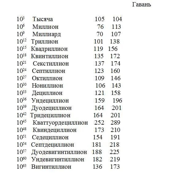 Таблица больших чисел. Милион милиард трилиант. Самые большие числа таблица. Таблица чисел с нулями и названия.