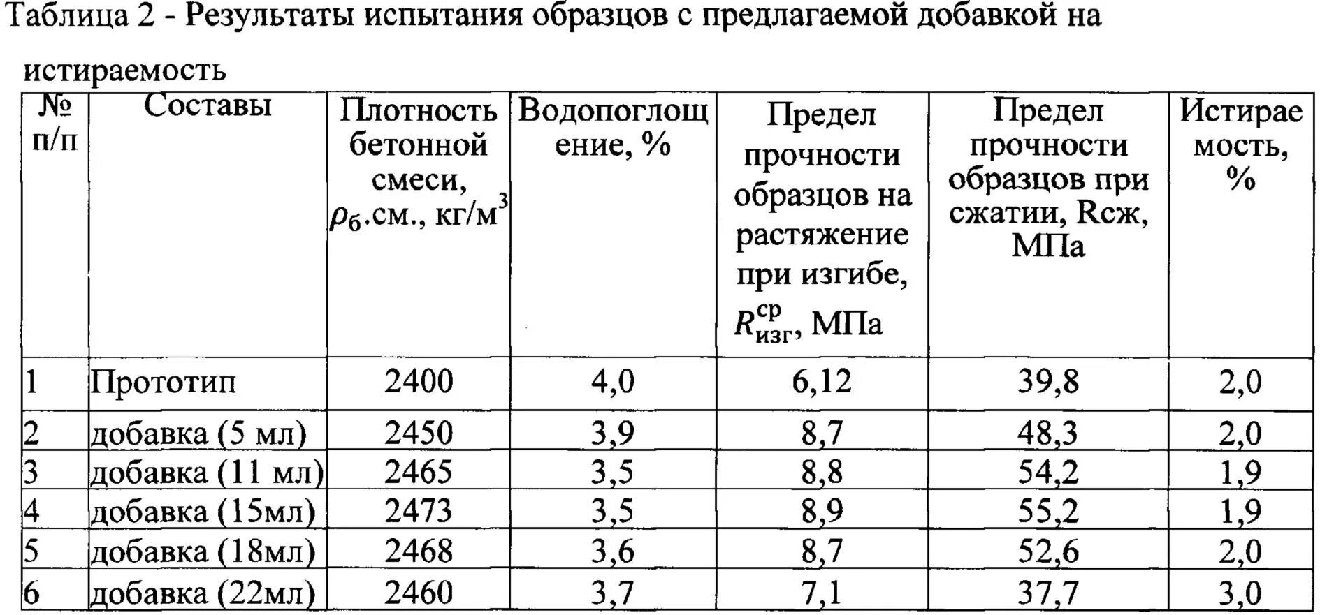 Результаты испытаний кубиков