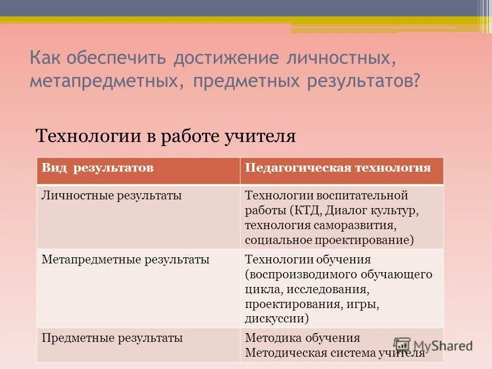 Достижение личностных метапредметных и предметных результатов. Предметные метапредметные личностные результаты. Требования фгос личностные предметные метапредметные. Предметные метапредметные и личностные результаты в начальной. Достижение личностных метапредметных и предметных результатов.