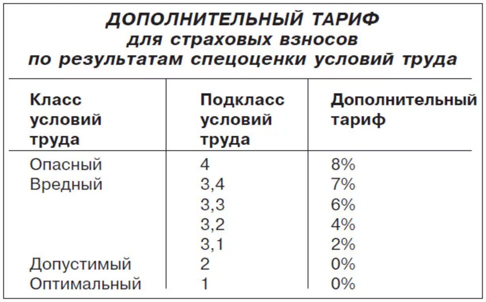 Сколько вредного стажа для пенсии