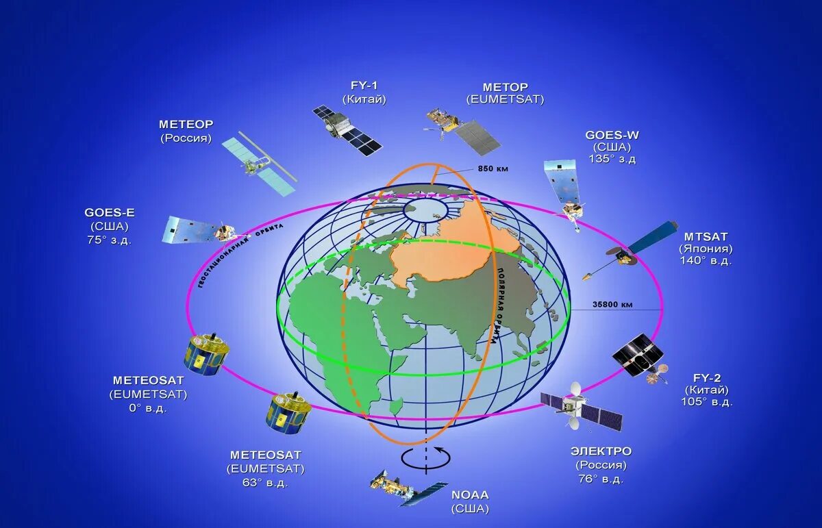 Погода спутник. Метеорологические спутники. Геостационарная Орбита СПУТНИУ. Орбитальная группировка спутников. Метеорологические спутники России.