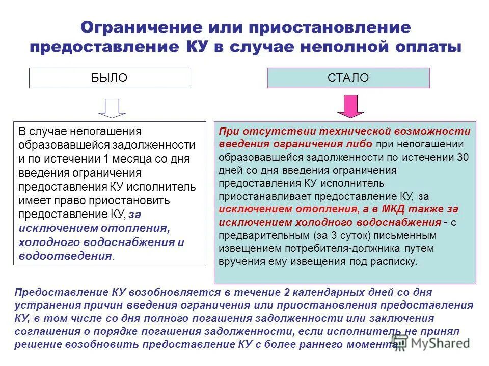 срок кредитного договора. правила предоставления кредита. ограничение предоставления услуг. лимит выдачи и лимит задолженности.