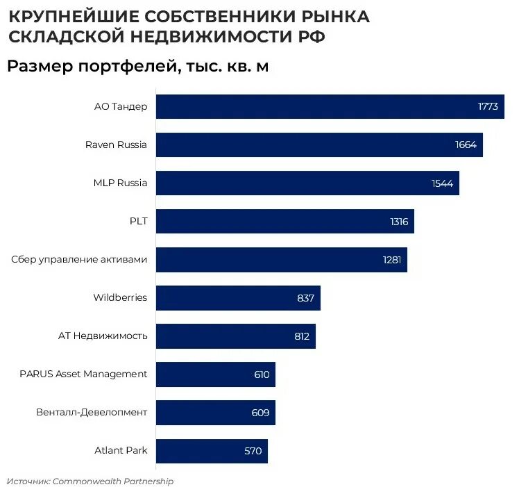 Рынок складской недвижимости картинки. Сегменты рынка недвижимости. Анализ рынка недвижимости. Складская недвижимость аналитика. Складская недвижимость аналитика.