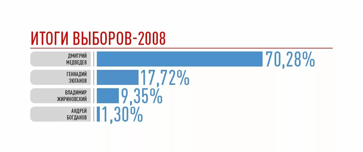 Результаты выборов в россии 2008