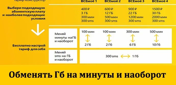 Перевести минуты в гигабайты мотив. Минуты на гигабайты Билайн. Меняй гигабайты на минуты Билайн. Обменять минуты на ГБ Билайн. Менять минуты на ГБ Билайн.