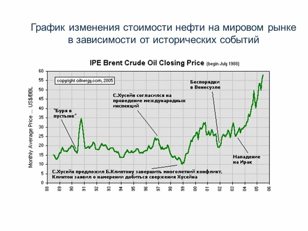 Изменение цены по времени. График изменения стоимости нефти. Изменение цен на нефть. График изменения цены. Изменение стоимости.